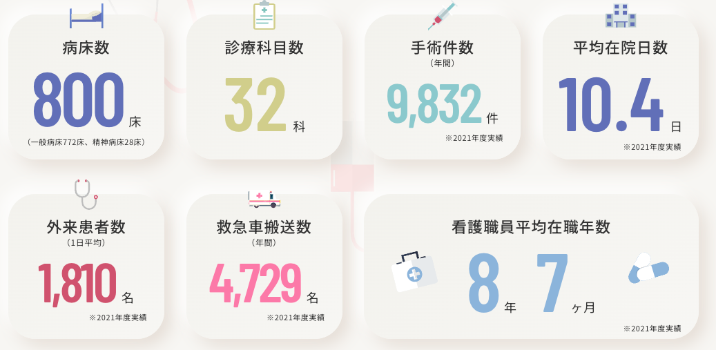 名古屋市立大学病院（数字で分かる）